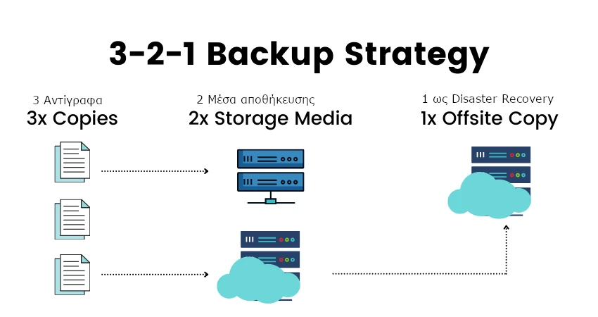 Παρουσίαση του 3-2-1 Backup Strategy